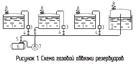 Газовая обвязка резервуаров